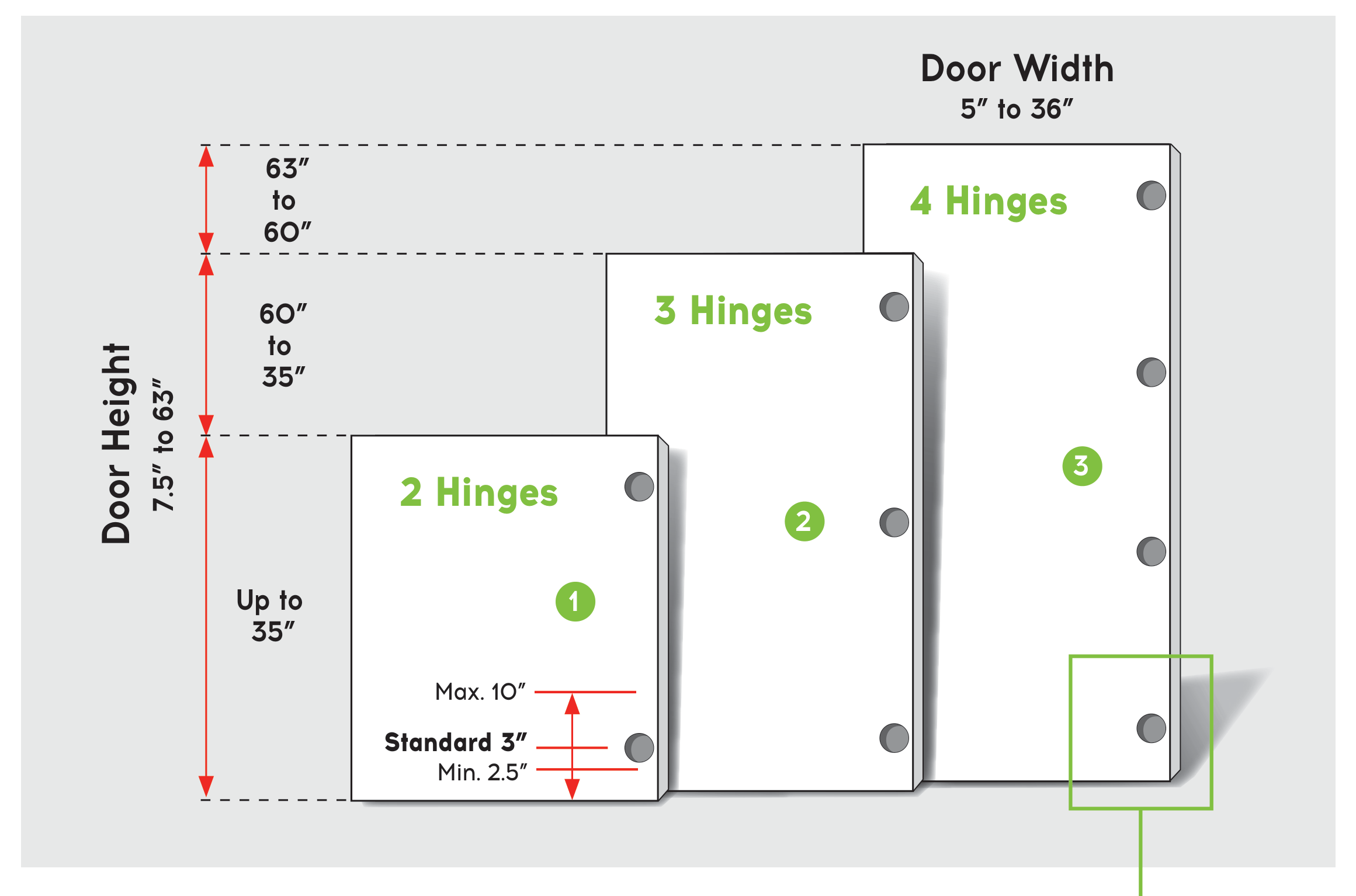 Diagram showing how door height sets the hinge count, from 2 hinges up to 35 inches to 4 hinges from 60 to 63 inches, with the standard 3 inch offset marked