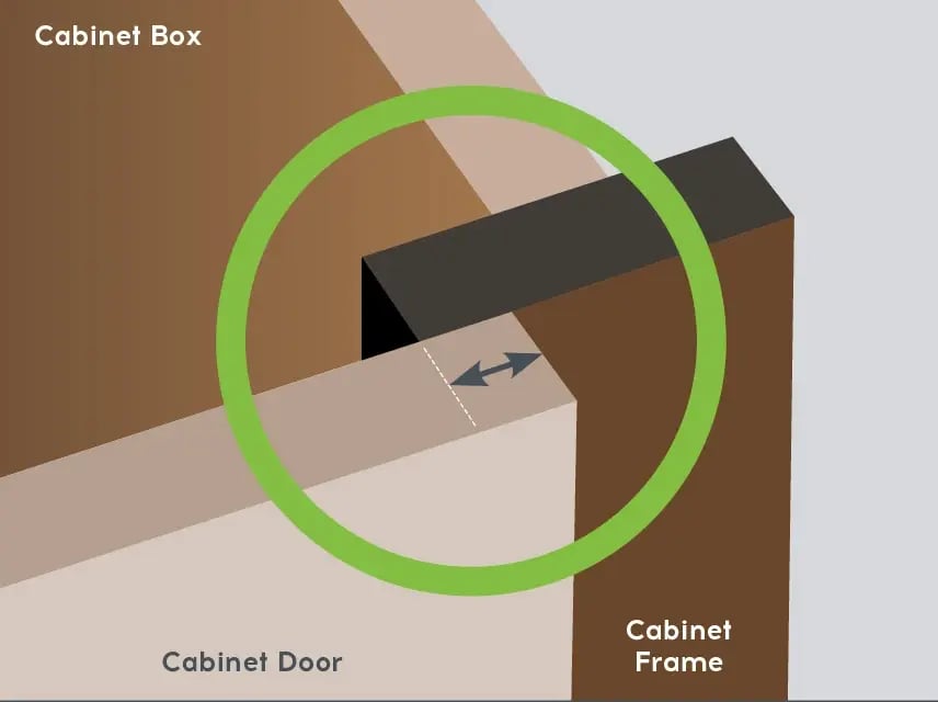 Cutaway diagram showing a cabinet door overlapping the cabinet face frame, with the overlay distance marked